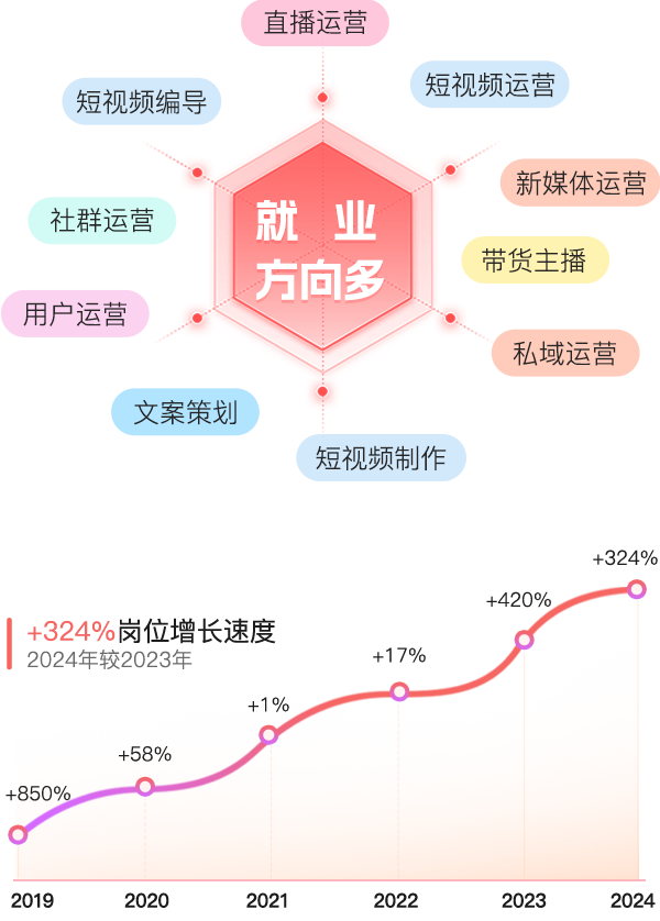 新媒體+短視頻運營