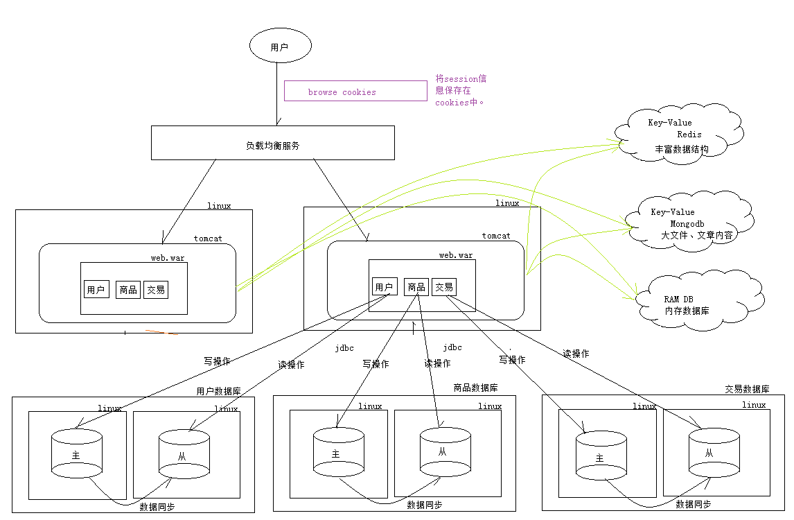 高性能Web站點