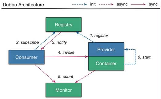 dubbo運行流程