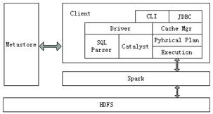 Spark SQL架構(gòu)