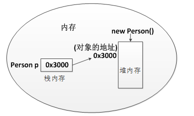 對象的創(chuàng)建