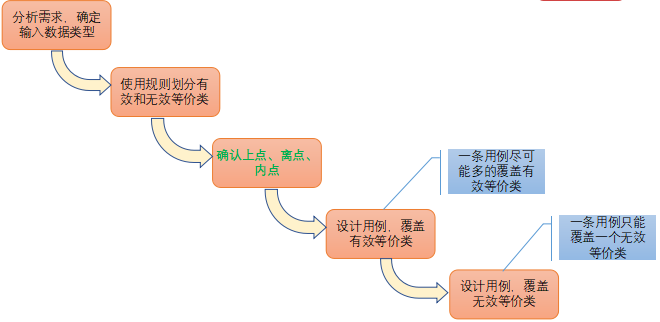 測試用例是怎么寫的