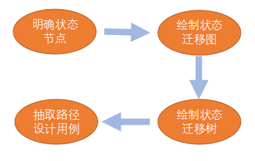 測試用例是怎么寫的