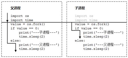 fork()函數(shù)創(chuàng)建進(jìn)程