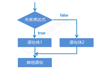 if結(jié)構(gòu)語句的格式