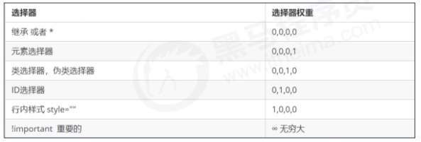 CSS 三大特性：層疊性、繼承性、優(yōu)先級