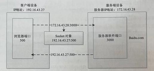 1638348122793_socket模型.jpg