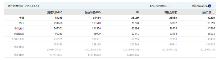 統(tǒng)計數(shù)據(jù)的工具