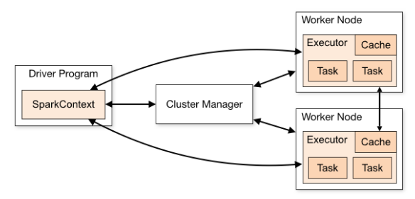 Spark集群的運行架構