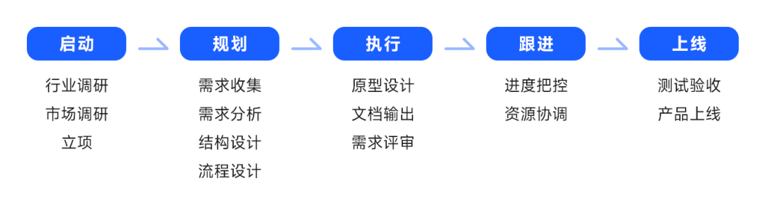 產(chǎn)品經(jīng)理日常產(chǎn)出物