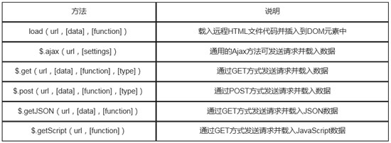 1675912650830_jQuery常用的Ajax方法.jpg