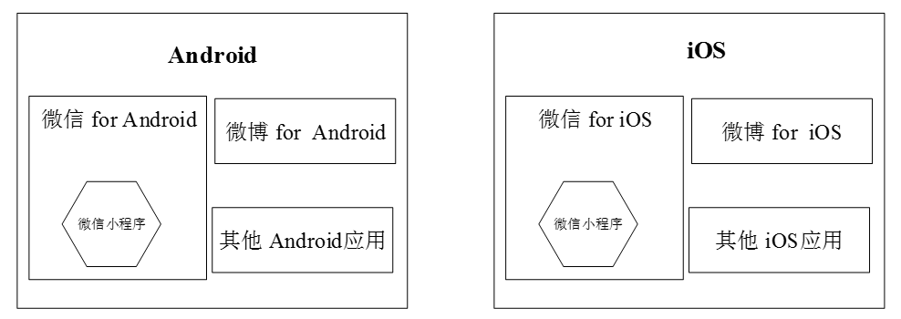 小程序的宿主環(huán)境