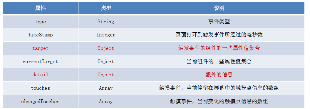 事件對象的屬性列表