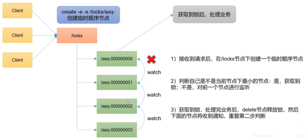 臨時(shí)順序節(jié)點(diǎn)的zk鎖