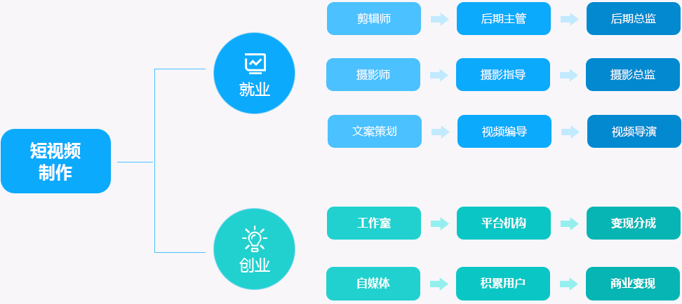 短視頻制作職業(yè)發(fā)展路徑