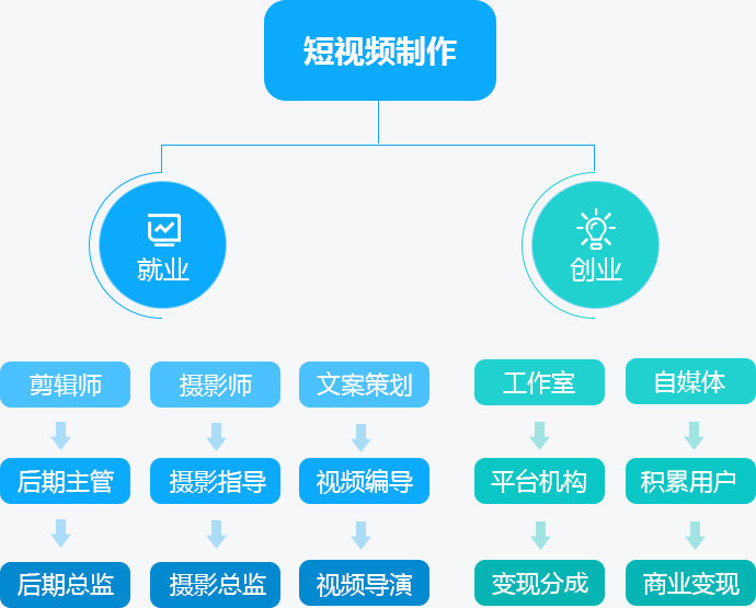 短視頻制作的職業(yè)發(fā)展路徑